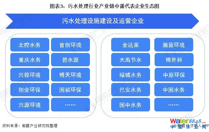 圖表3:污水處理行業(yè)產業(yè)鏈中游代表企業(yè)生態(tài)圖