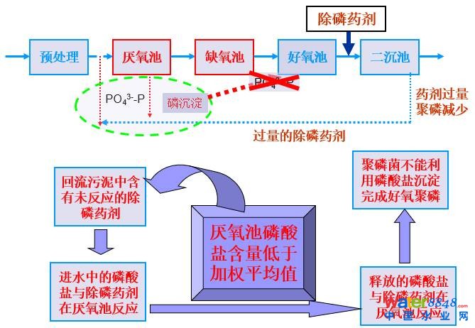從幾個常見現(xiàn)象談污水處理廠設(shè)計和運行的精細化問題