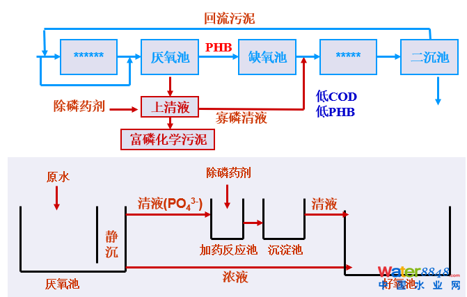 從幾個常見現(xiàn)象談污水處理廠設(shè)計和運行的精細化問題