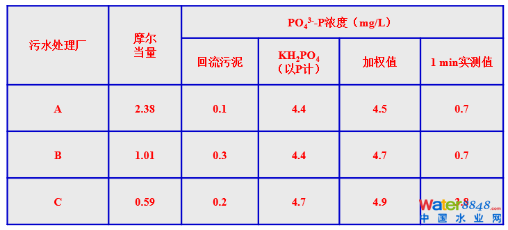 從幾個常見現(xiàn)象談污水處理廠設(shè)計和運行的精細化問題